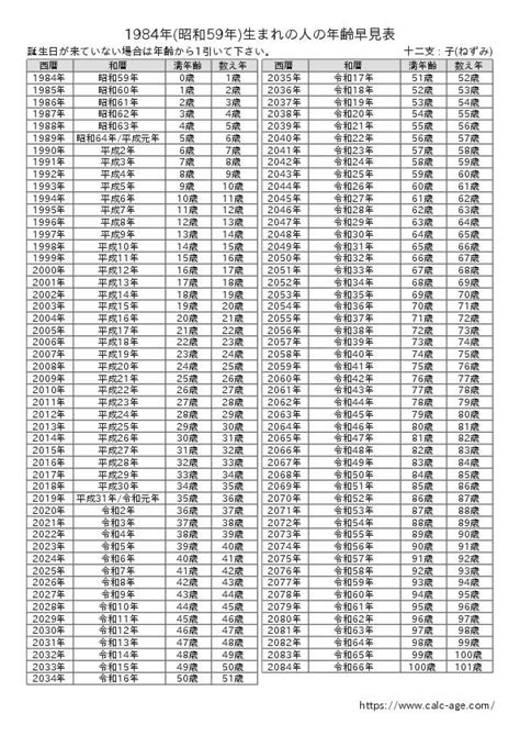 1984年生|【人生年表】1984年・昭和59年生まれ・40歳の各西暦ごとの年。